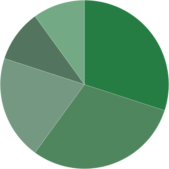 Weedery Charts